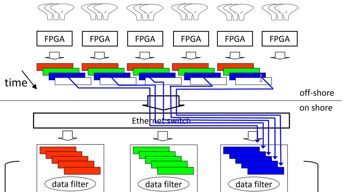 From particles to data and back again