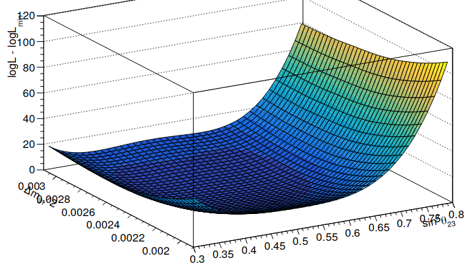 MONA – Neutrino oscillation analysis