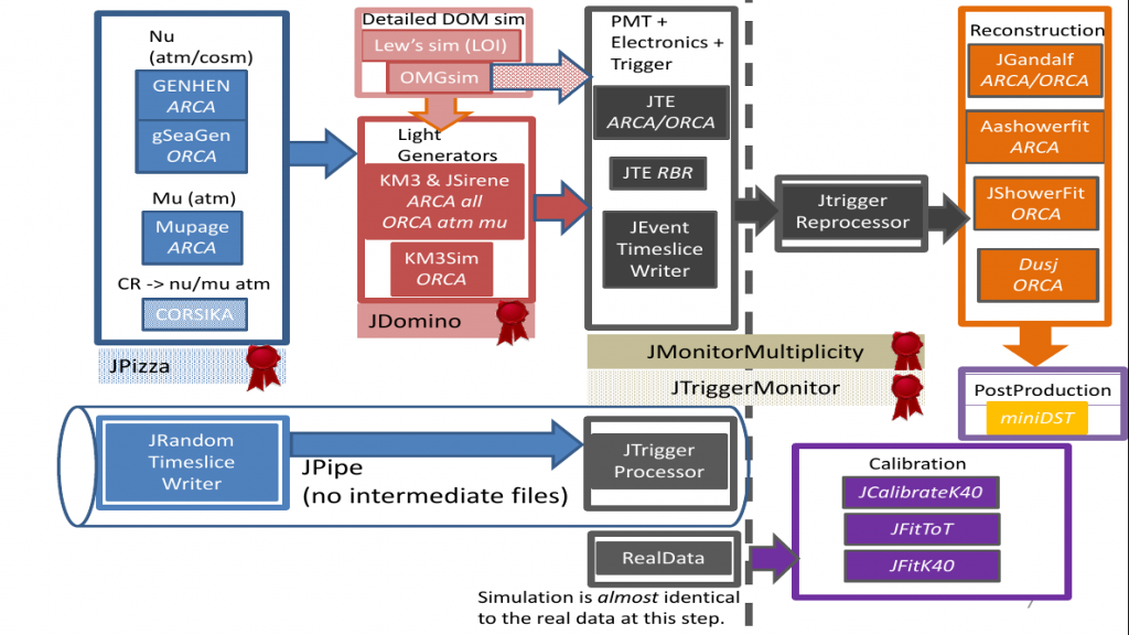 Introduction to simulation